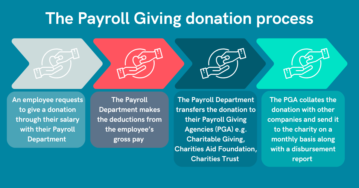 Payroll Giving process infographic