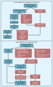 Clinical decision flowcharts showing recommendations for investigating soft tissue lumps and bone pain. The top flowchart begins with clinical examination of soft tissue lumps, branching into superficial and deep tissue pathways. Superficial lumps under 5cm with no suspicious features lead to extremity lump assessment and GP-requested ultrasound. Clear benign diagnosis results in primary care management, whilst unclear cases require specialist referral. Deep tissue lumps or those over 5cm, fixed, firm, rapidly growing, or persisting after trauma go directly to specialist centre referral with possible MRI. The bottom flowchart addresses bone pain investigation, starting with patient presentation and categorising alarm features. Patients with no alarm features receive GP management, whilst those with persisting pain over 2 weeks that is non-mechanical, has no prior trauma, and is nocturnal require urgent GP-requested X-ray. Normal imaging leads to continued GP care, but persistent pain after 6 weeks warrants urgent CT or MRI. Cases showing possible bone sarcoma require specialist centre referral.